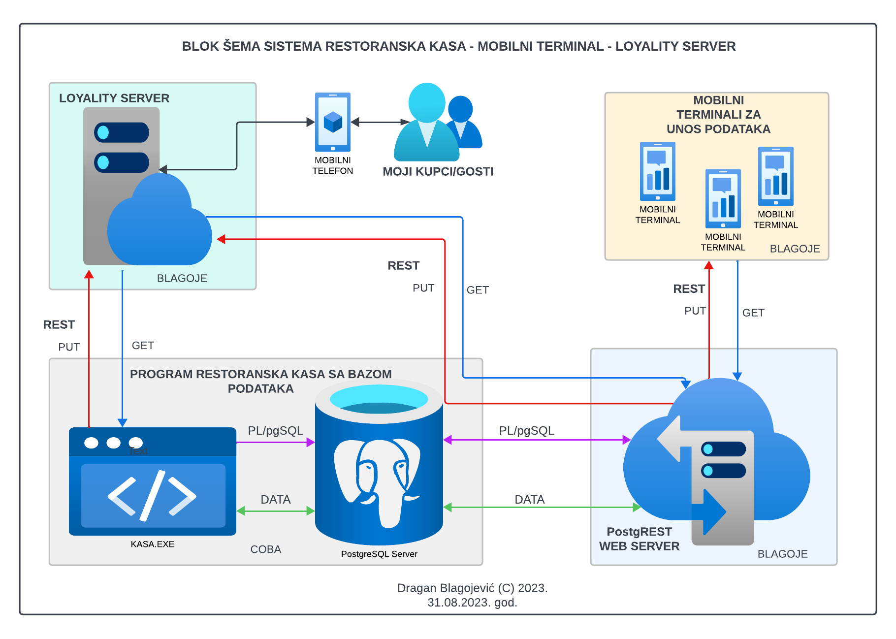 Blok šema sistema integracije Blok šema sistema restoranska kasa - mobilni terminali - loyality server